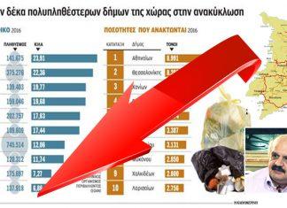 Κατρακύλα της Σύρου και στην Ανακύκλωση – Την ξεπέρασαν Μύκονος, Αντίπαρος, Πάρος και Σαντορίνη