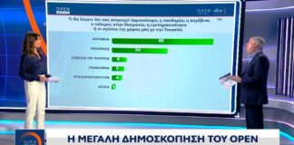 Νέα δημοσκόπηση: Ανησυχία για την ακρίβεια – Μείωση της διαφοράς ΝΔ και ΣΥΡΙΖΑ (VIDEO)