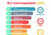 Πάνω από 8 εκατομμύρια επισκέψεις (click) δέχτηκαν οι επιχειρήσεις που προβάλλονται στην τουριστική πύλη του Επιμελητηρίου Κυκλάδων