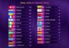 Eurovision 2024: Η Ελβετία στην κορυφή του 68ου διαγωνισμού τραγουδιού